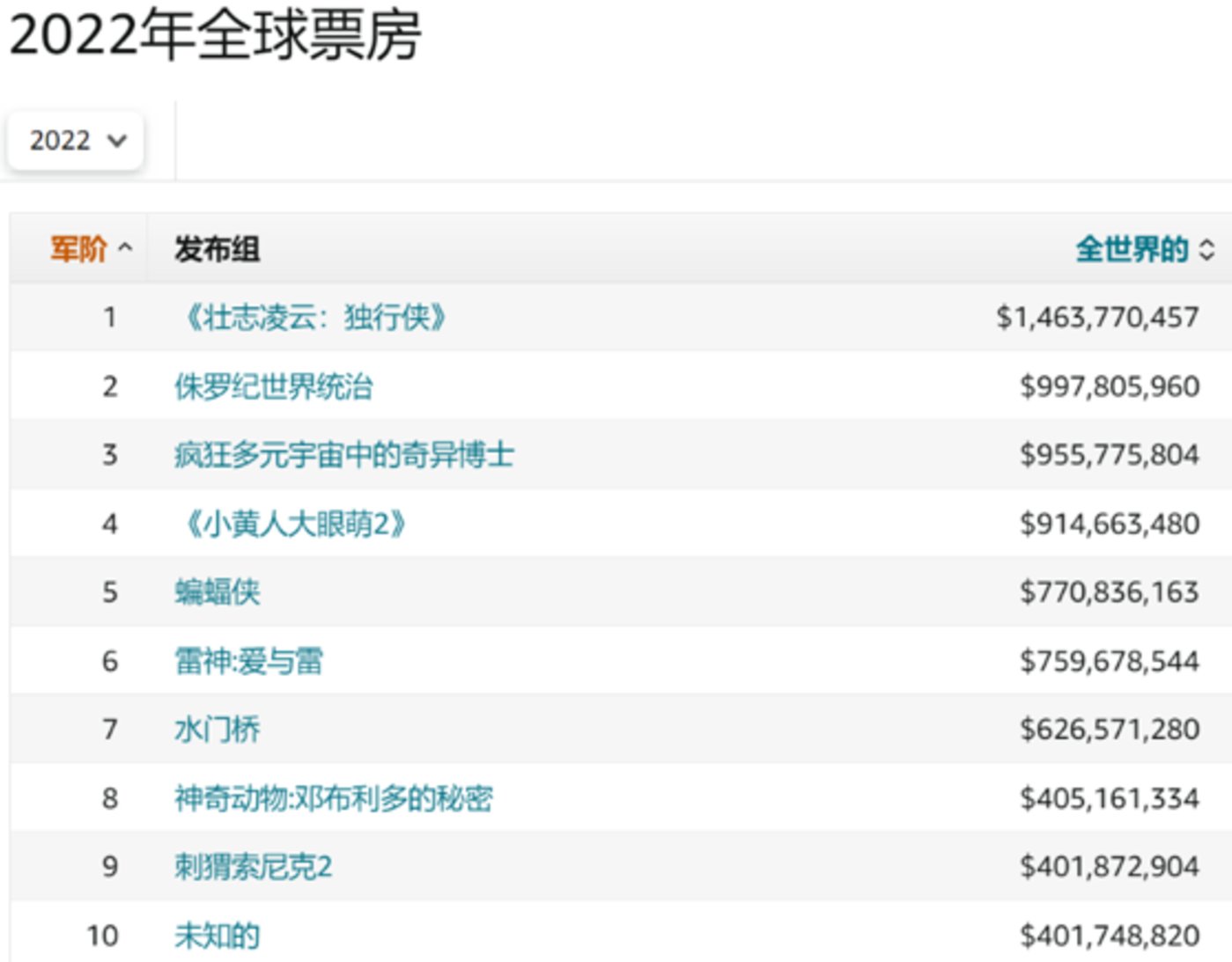 2022年最火的电影排行榜前十名,准确答案解释落实_3DM4121,127.13