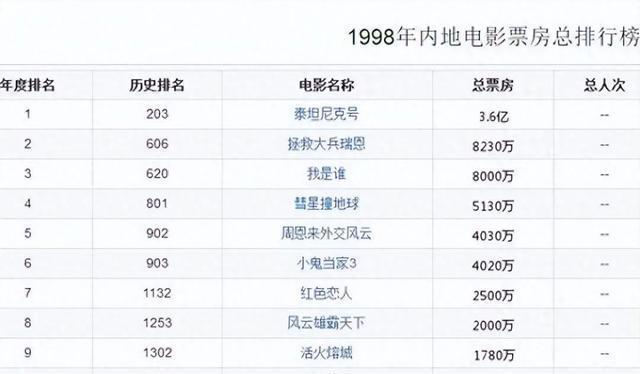 1998年电影票房排行榜,资深解答解释落实_特别款72.21127.13.